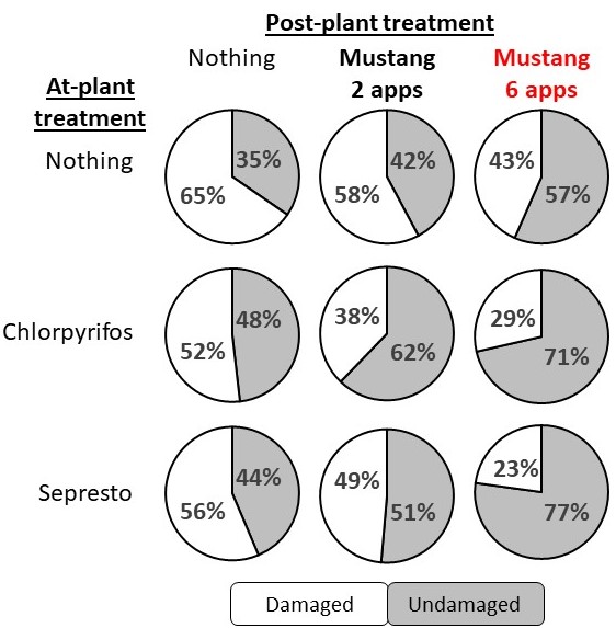 Figure 5 pie charts